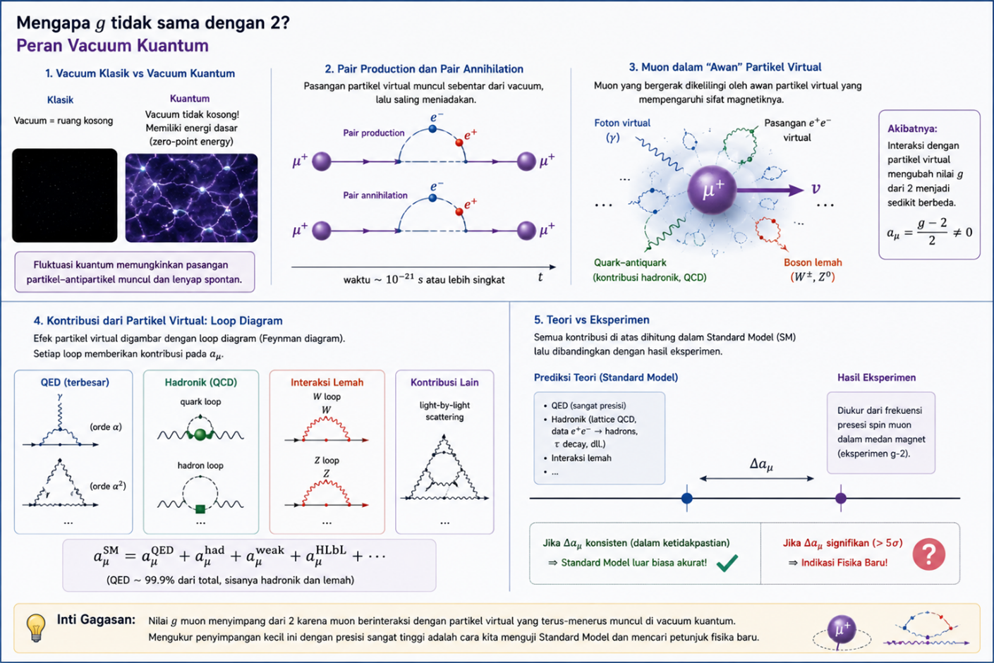 Muon g-2: Eksperimen Presisi yang Mengguncang Standard Model